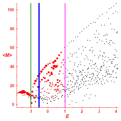 Peres lattice <M>